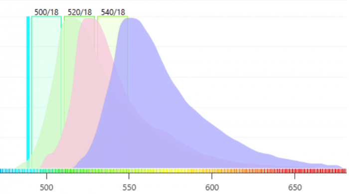 Figure 2. It is difficult to obtain “pure” signals from each fluorophore using optical bandpass filters.
