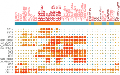 Antigen Density for Flow Cytometry