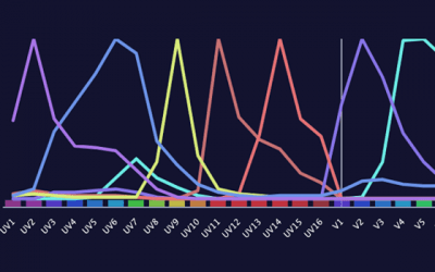 Panel Design for Spectral Flow Cytometry