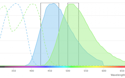 Introduction to Spectral Overlap and Compensation in Flow Cytometry