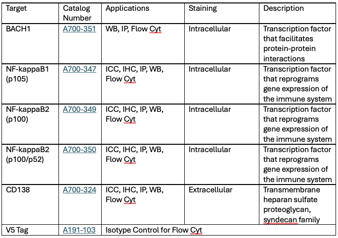 Table 1. Bethyl Laboratories’ recent catalog additions with flow cytometry application validations